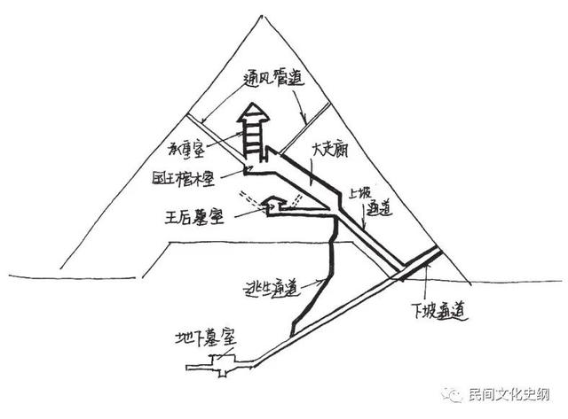 埃及建筑艺术——金字塔篇-美术100 埃及建筑艺术——金字塔篇
