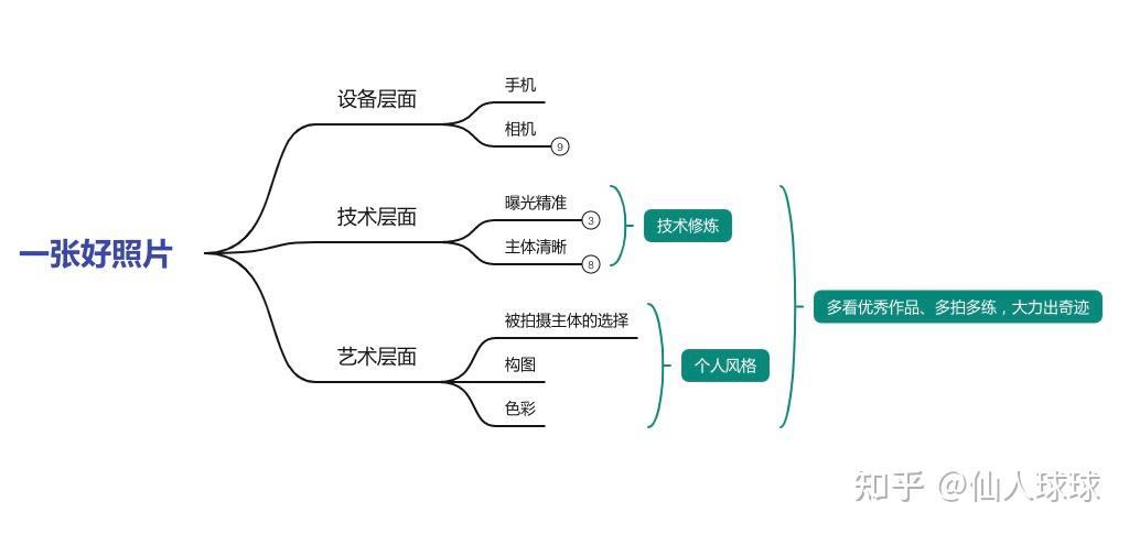 新手如何系统性地学习摄影?请从手机开始-美术100 新手如何系统性地学习摄影?请从手机开始